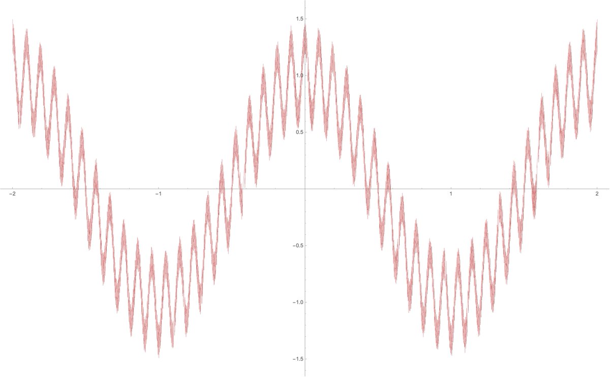 Here are three plots of the first 1000 terms in the sum ( over [-2,2], [-0.2,0.2], and [-0.02,0.02] ) using the values a=1/3 and b=21 from Weierstrass's original proof.