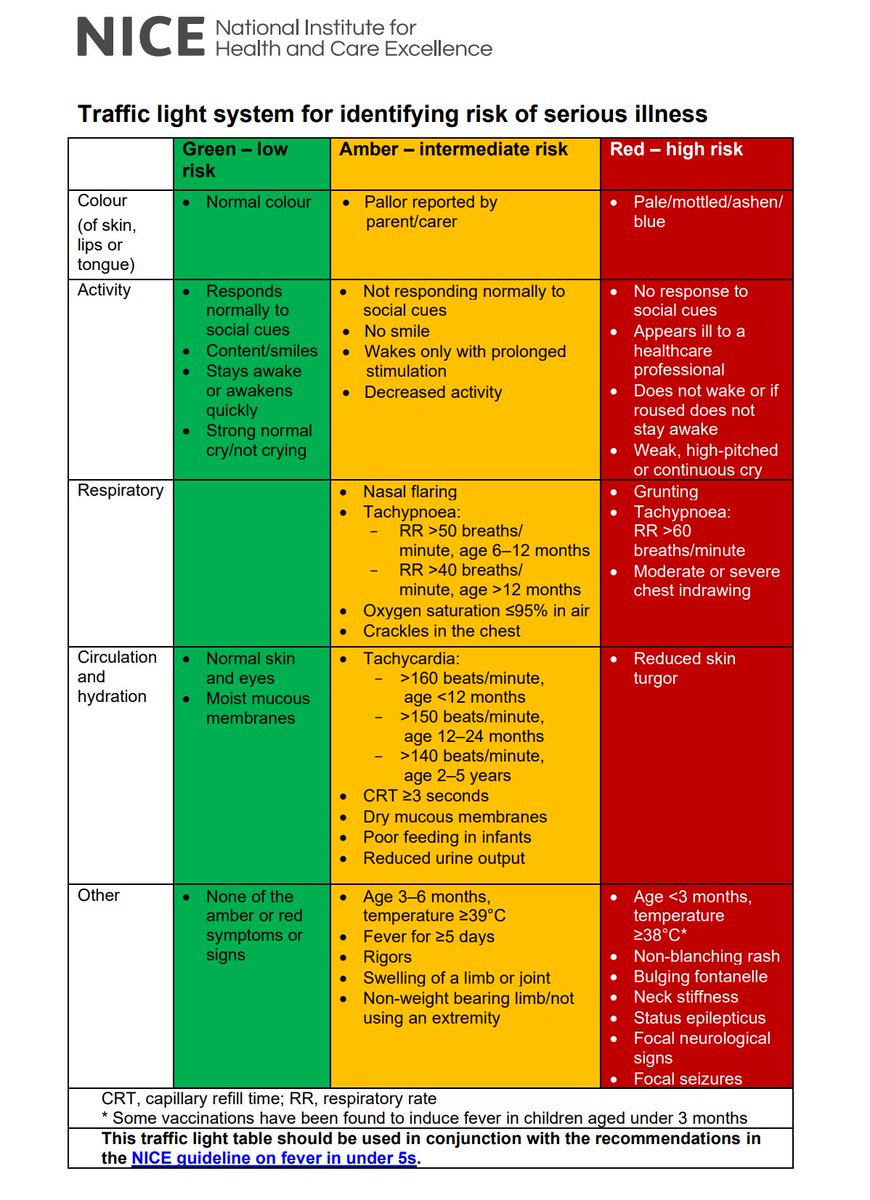 The traffic light approach from @NICE provides approach to risk assessment of unwell child in out of hospital setting https://www.nice.org.uk/guidance/ng143/resources/support-for-education-and-learning-educational-resource-traffic-light-table-pdf-6960664333  https://cks.nice.org.uk/topics/feverish-children-risk-assessment/5/n