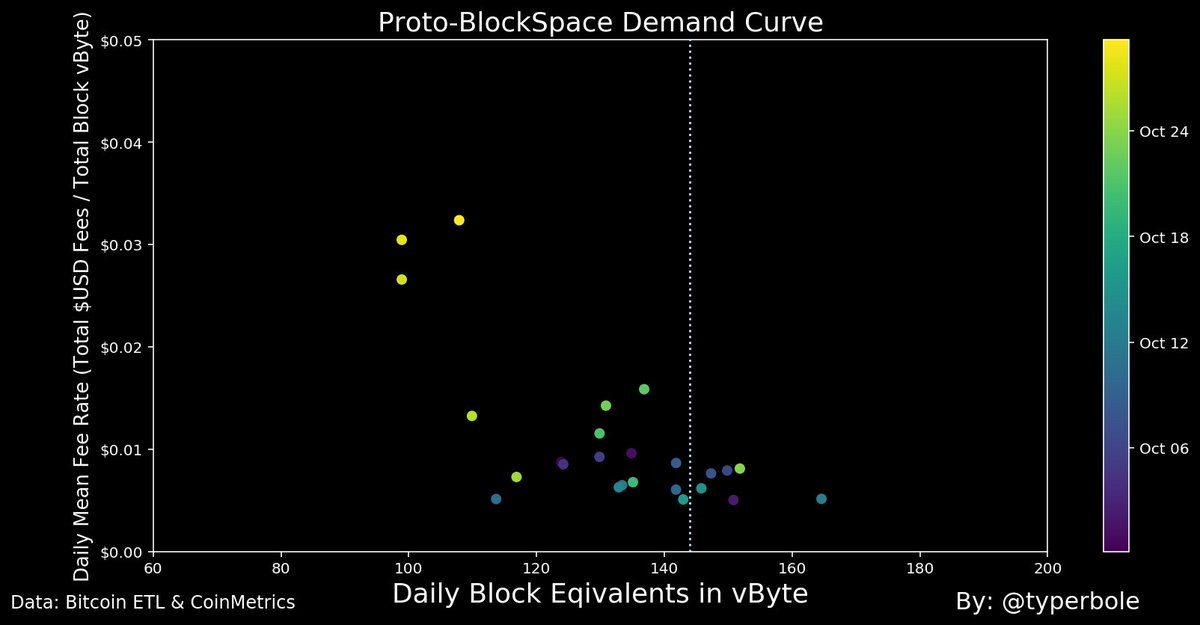 What does the demand curve for blockspace look like? I was able to take some baby pictures of the incipient blockspace market.