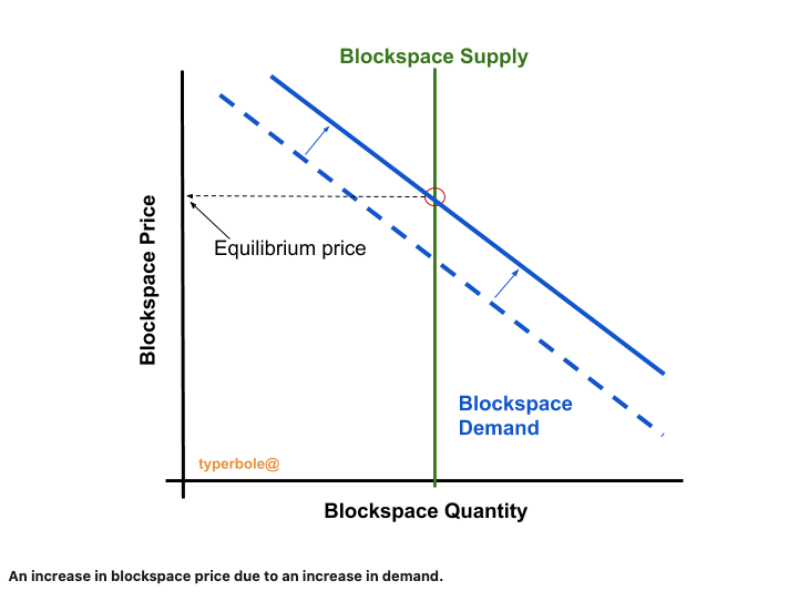 If I were to put my intro to microeconomics skills to use I might draw simple supply/demand diagram for blockspace. The first image shows a steady state.The second image shows a price increase from a shift in demand.