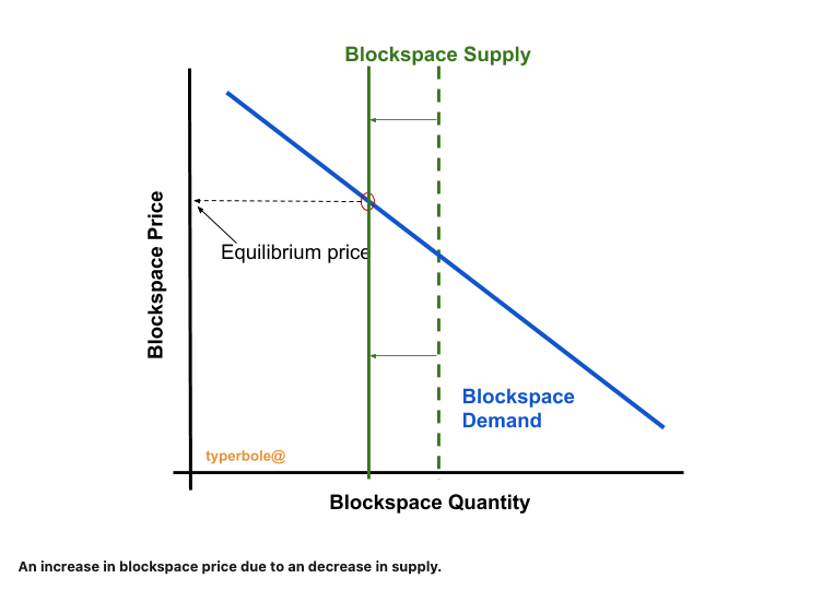 Alternatively, and as was the somewhat special case this week, the blockspace price can increase from a reduction in supply.