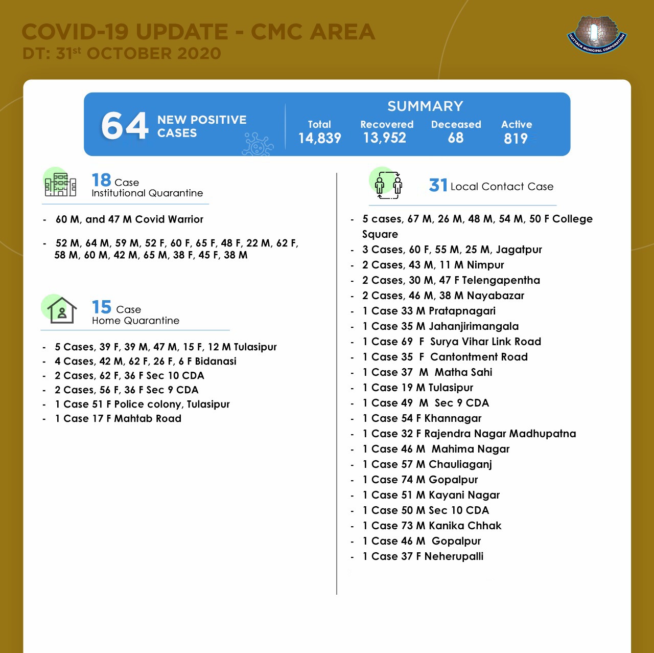 Cmc Cuttack Covid19 Update In Cuttack City Cmc Area Out Of The 126 New Covid19 Ve Cases Reported Today In Cuttack District 64 Ve Cases Belong To Cuttack City Cmc Area