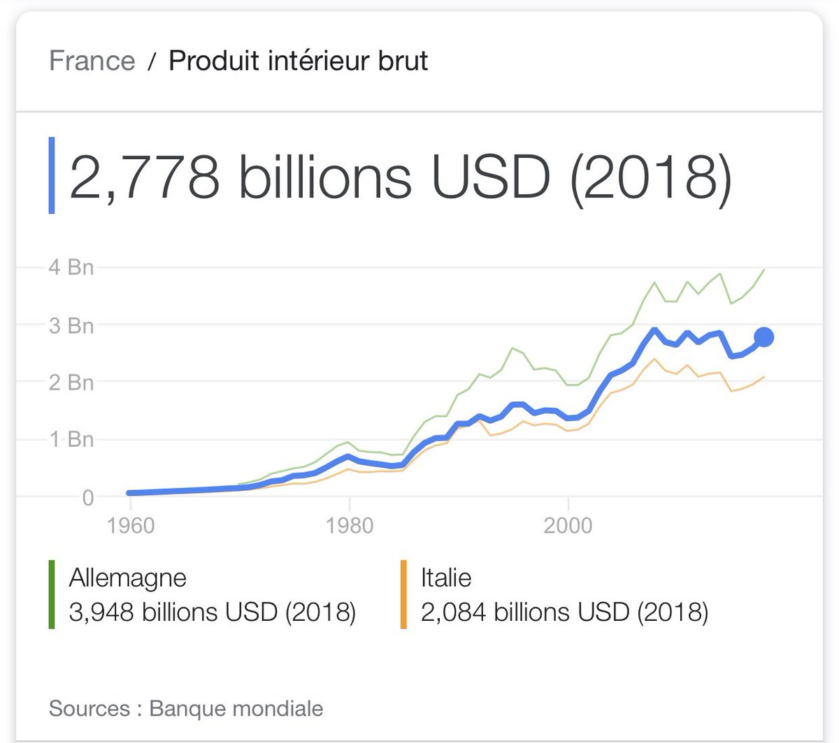 Le PIB de la France 🇫🇷 On peut constater qu’il est supérieur à celui de l’Italie 🇮🇹 et inférieur à celui de l’Allemagne 🇩🇪