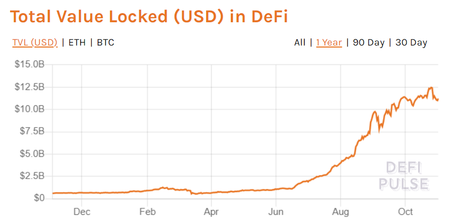 6/ On DeFi's correctionAs DeFi prices across the board capitulate (~50-90% from Q3 ATH), note that TVL within the ecosystem has in fact remained stable (~US$11.2bn) from ATH Capital is here to stay and I remain bullish for the LT.