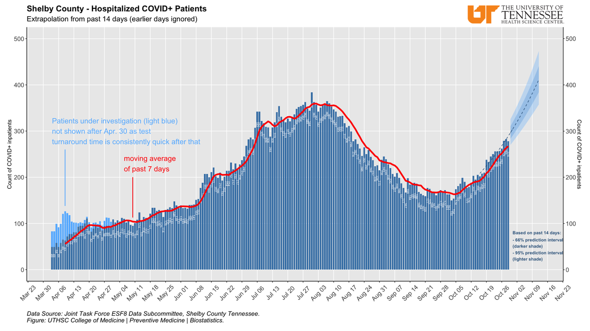 Let's start with hospitalization.We are nearing the same levels as we saw this summer.This is why hospitals are running surge drills. And why the state is preparing to open the field hospital at the old CA bldg. And why the city is prepping the Pipkin Bldg as overflow ER.2/