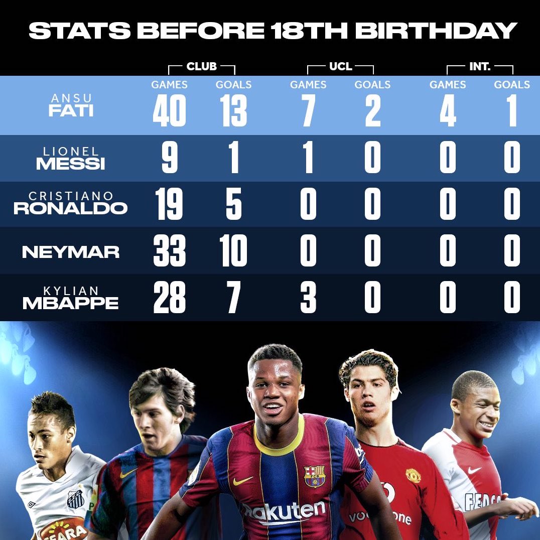 Tactics_App's tweet photo. Ansu Fati hoy cumple 18 años 🎉

🏆 La joya del Barcelona sigue batiendo récords: es el goleador más joven del club, de la Selección Española y de la Champions League.

💥 A su edad, ha superado los números de Messi, Cristiano, Neymar y Mbappé. https://t.co/4tMWkXiQ1w