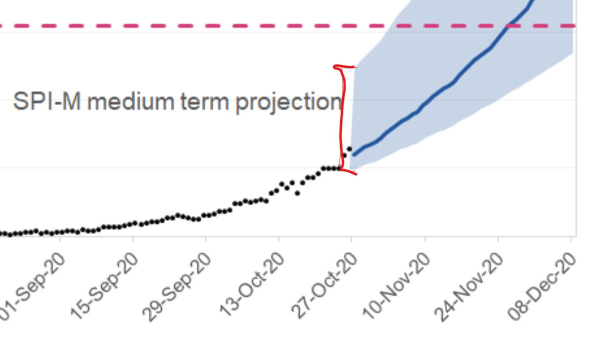 If I'm wrong, and the data has been updated, then how is this huge gap explained?