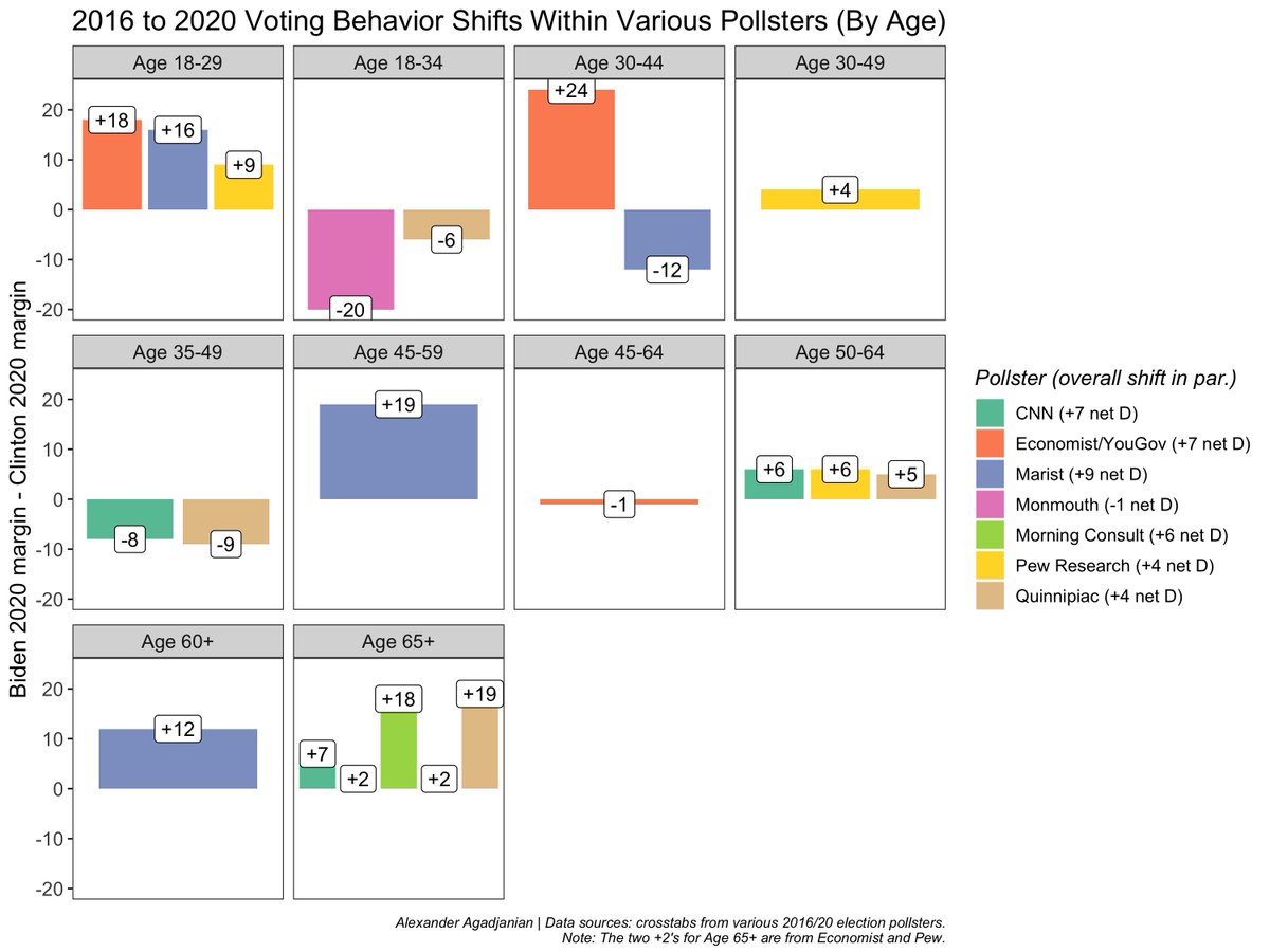 So many different ways that pollsters report (and do not report) results by age group... fuzziness aside, this reinforces gains among oldest Americans for Biden (see here too  https://www.dataforprogress.org/blog/5/02/biden-performance-with-older-voters). Also some consistency in gains among youngest 18-29 bracket