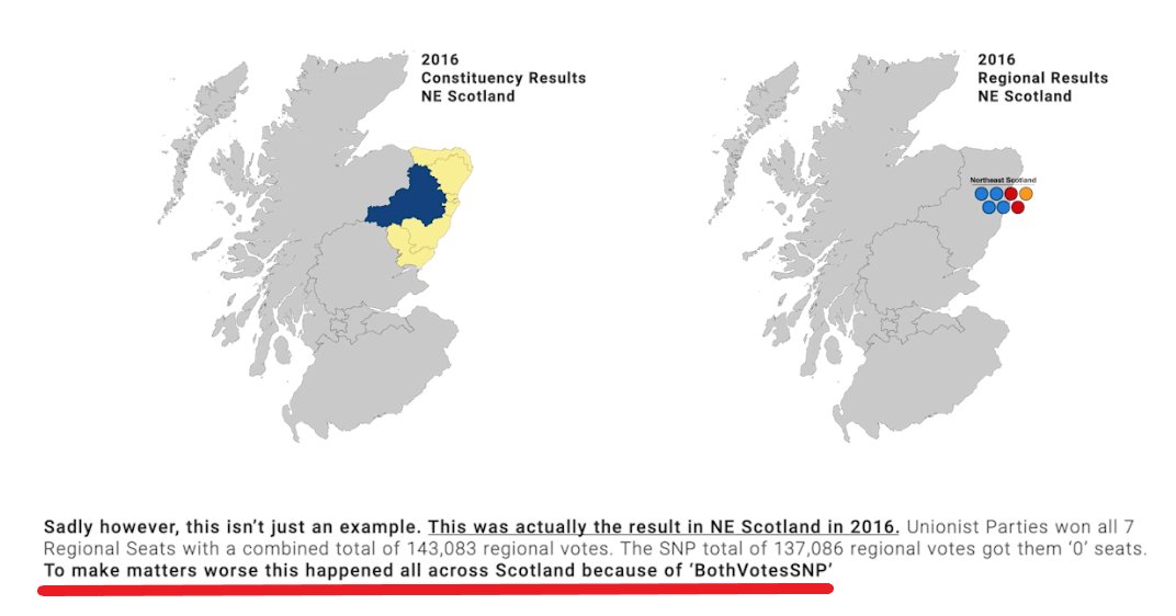 2016 NE example used with implication this will necessarily be repeated in 2021. Naturally, of course, video fails to make that point that the SNP lost list seats in 2016 because voters DIDN'T follow  #BothVotesSNP as they did in 2011. If they had, SNP would have won a majority.