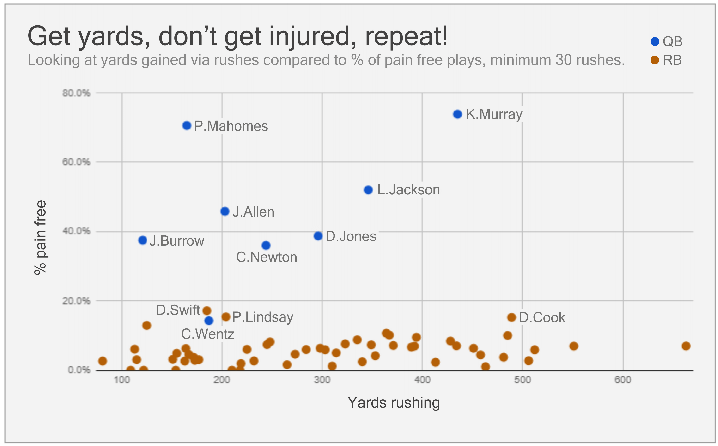 armchairfb's tweet photo. So far, Kyler Murray has been amazing at racking rushing yards without getting hit. Big-time outlier on the other side is Carson Wentz, who's pain-free ratio is almost at the RB level. https://t.co/1RI7UpIYjg