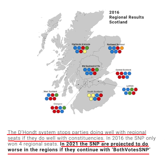 Now we're into outright falsehoods. D'Hondt does not stop parties doing well in the list if they do well in the constituencies: only a party's list vote does that. Even if the SNP won every constituency, it can still win more seats on the list with  #BothVotesSNP