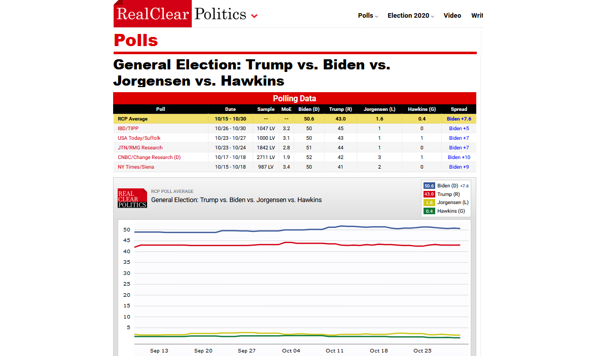 THREE DAYSWe are ahead, they are behind. Trump campaign is broke.The 4-way polling (RCP) average still shows 8 point advantage to Joe Biden. An 8 point election result is a BLOW-OUT in class of Carter's loss to Reagan in 1980. THAT is the level of loss Trump is seeing.