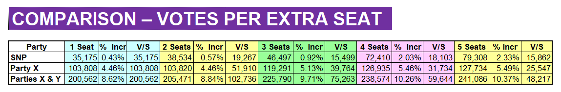 Modelling shows that  #BothVotesSNP is the most effective way to win list seats: it also shows that over 100,000 votes could be cast for a fringe party (or 200,000 for two) nationally, and not only NOT win any seats, but also hand potential SNP seats to the unionists.
