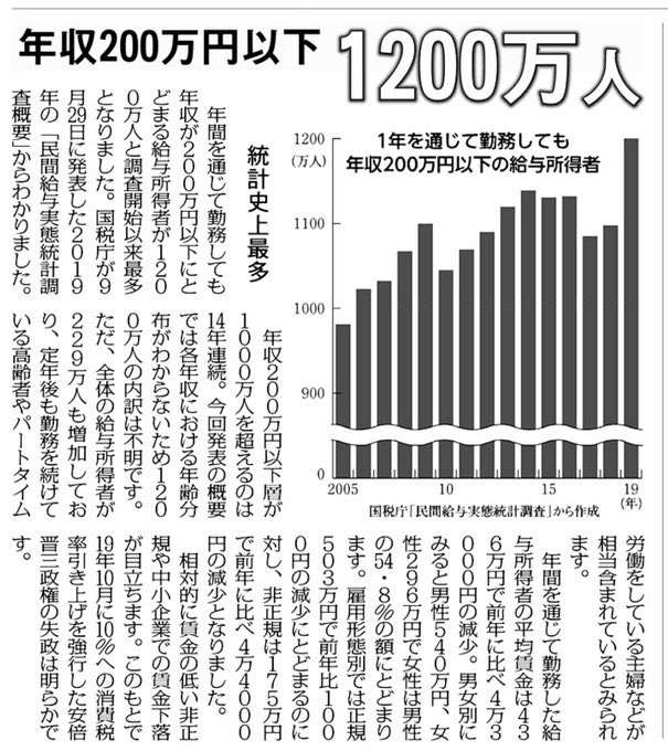 大人のための政治経済 年収0万円以下の給与所得者が10万人突破 民間給与実態統計調査概要 から見える日本経済の動向 Shiras Civics 大人のための政治経済 年収0万円以下の給与所得者が10万人突破 民間給与実態統計調査概要 から見える日本経済の動向 Shiras Civics