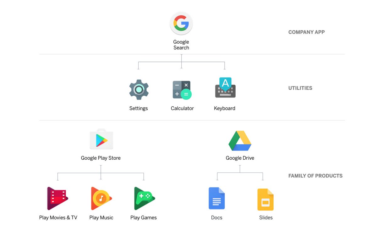 Thread about icons.With Google's new icon strategy, they seem to have moved away from a family-approach to a company-approach.Previously there was a Google style, but families differentiated by shape & colour. Family style is great, but I guess hard to scale to 100s of apps.