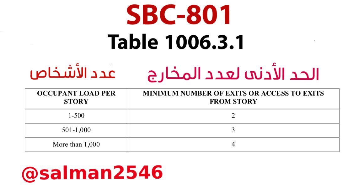 1️⃣ توفير ما لا يقل عن عدد (٢) باب هروب متباعدين في غرف التنويم أو أي 1️⃣ توفير ما لا يقل عن عدد (٢) باب هروب متباعدين في غرف التنويم أو أي