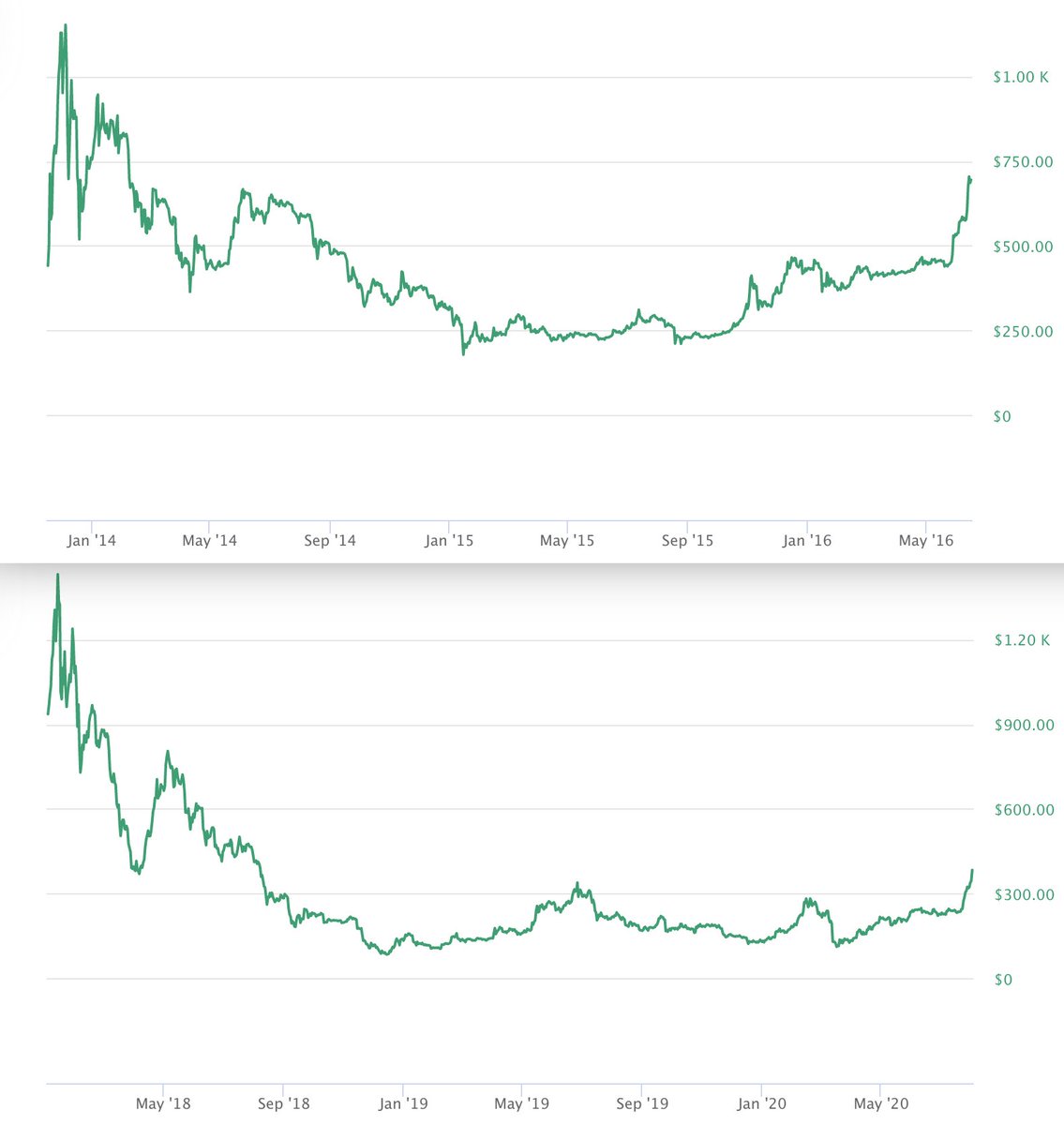 Now obviously history doesn't repeat itself but it does rhyme.We're 3-4x bottom. We're making way to 1/2 top. We're 2.5 years from ATH. Where was Bitcoin 2.5 years out from $1.2k?Remember kids, history doesn't repeat itself. DeFi is different. 