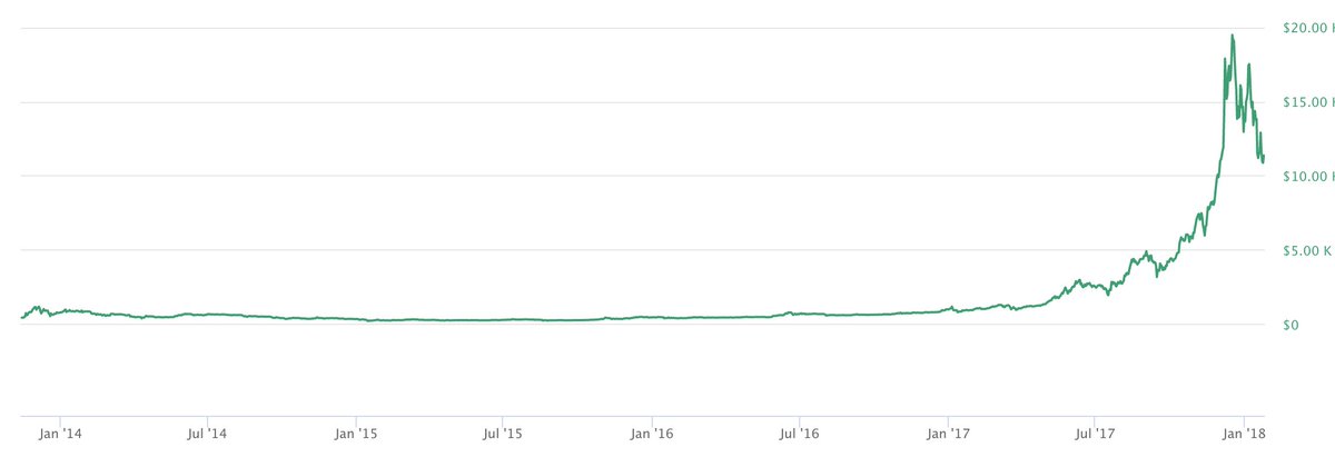 Let's do a quick recap of BTC's last cycle which from ATH of $1.2k to new ATH $20k. (If you recall ETH also ran to ~$1.2k)Dec '13: BTC ATH of $1.2kSummer '16: BTC halvening, 50% prev ATHApril '17: Retakes $1.2kJuly '17: 2x ATHSept '17: 4x ATHDec '17: New ATH $20k