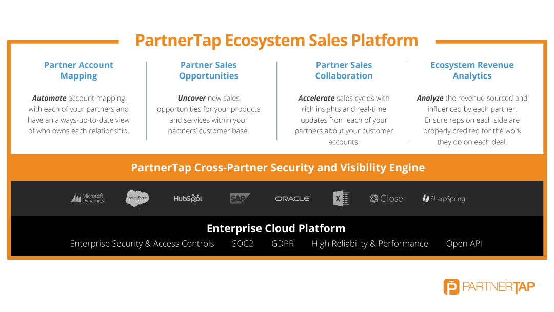 PartnerTap's tweet photo. What's an ecosystem sales platform? Just everything channel and sales teams need to #PartnerBetter and #SellMore. https://t.co/rwIRZqdxDk https://t.co/CPZBvsv3JL