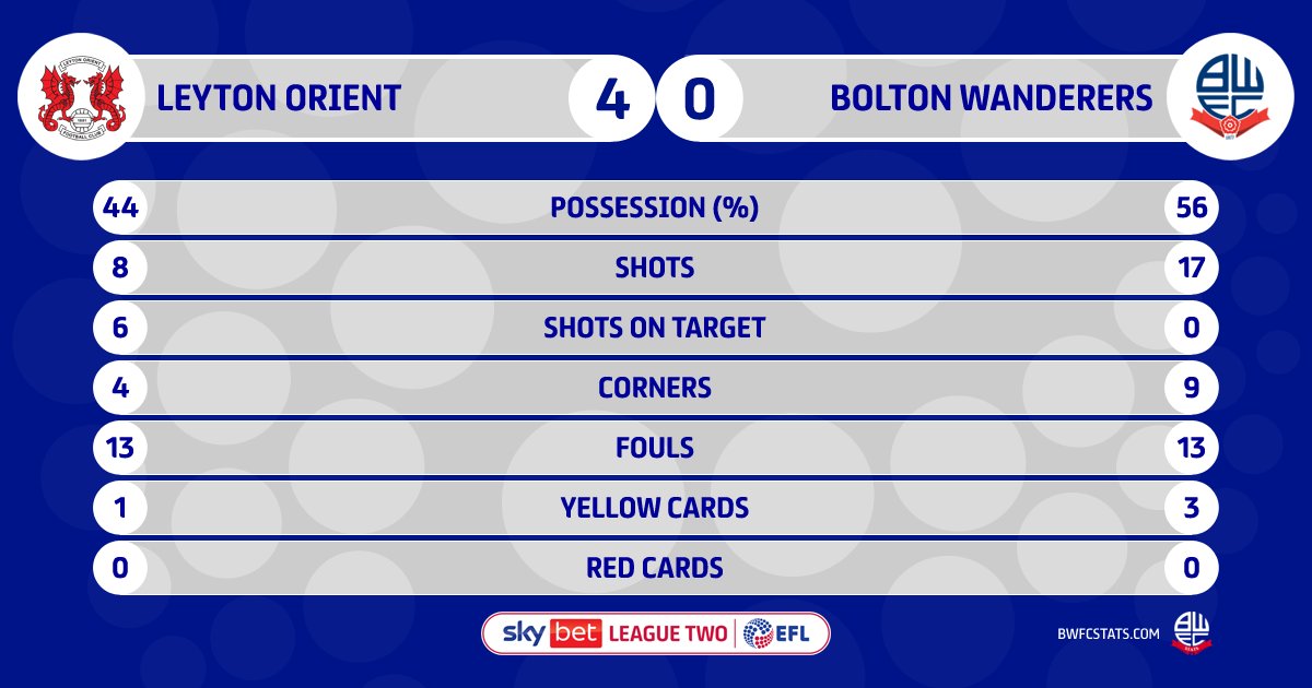 BWFCStats's tweet photo. #LOFC v #BWFC
Goals: 4-0
Possession: 44%-56%
Shots: 8-17
On Target: 6-0
Corners: 4-9
Fouls: 13-13
Yellow Cards: 1-3
Red Cards: 0-0 https://t.co/FdS5hsKO5b