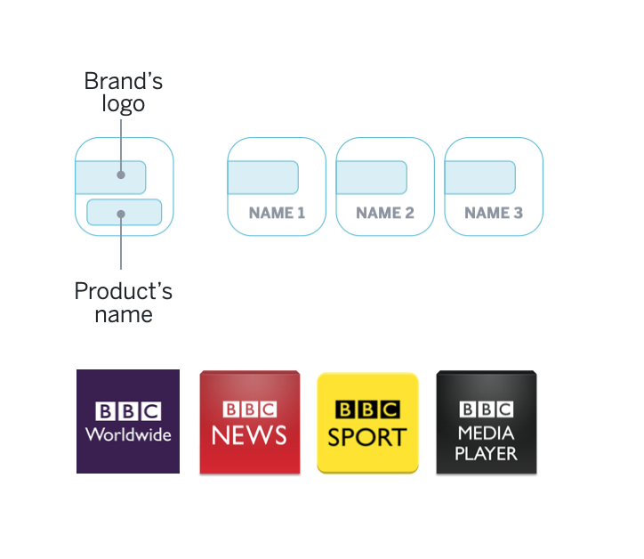 1. The product name approach. BBC partially succeeds with this approach, definitely better than the bank examples.