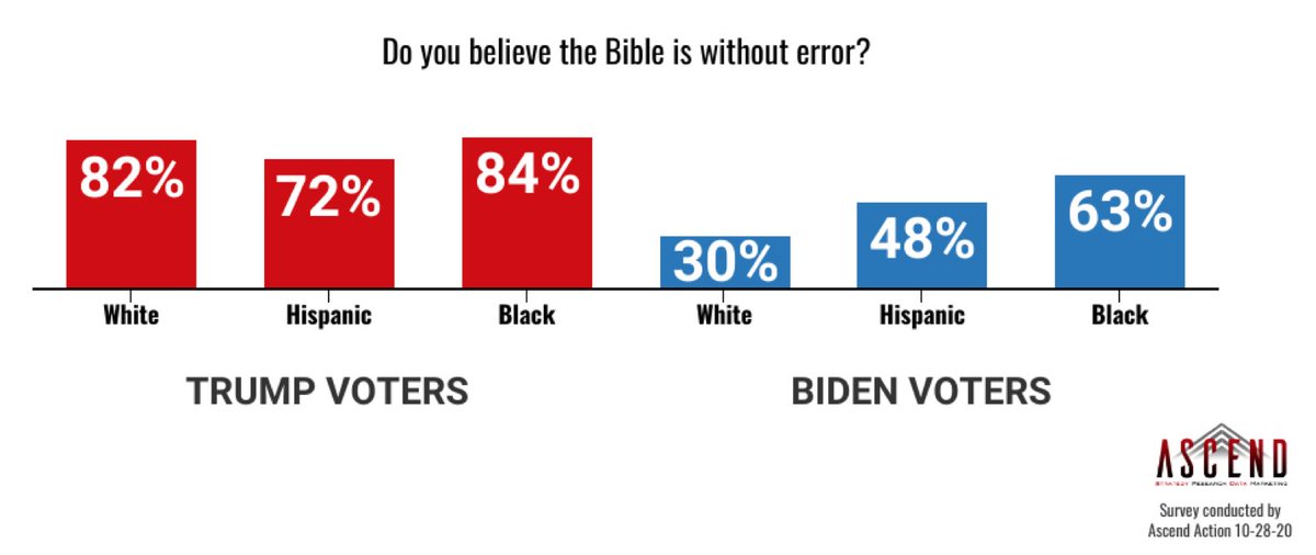 This risk was particularly true of white Biden voters, who showed the lowest rates of theological orthodoxy among the churchgoers we polled.