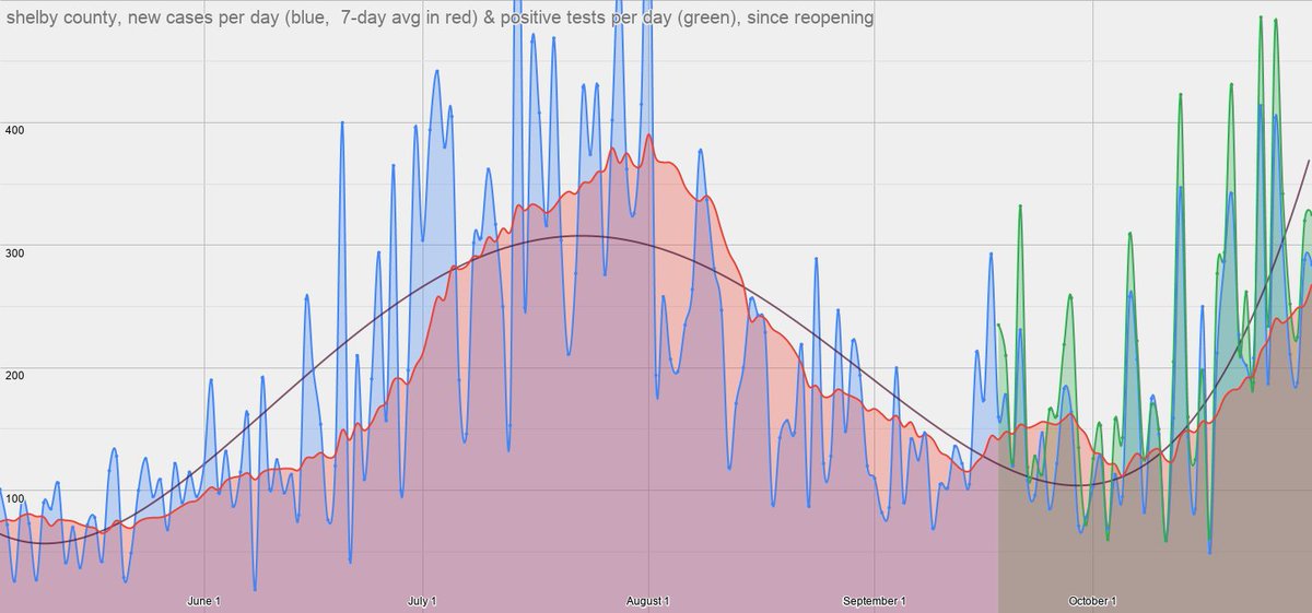 If we zoom out, we can see that we look an awful lot like the end of June into the beginning of July.Here's a snapshot of then and now. We're looking at equaling our July peak...before Thanksgiving.12/
