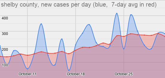If we zoom out, we can see that we look an awful lot like the end of June into the beginning of July.Here's a snapshot of then and now. We're looking at equaling our July peak...before Thanksgiving.12/