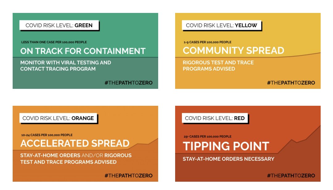 According to Harvard's Global Health Institute, we've already lost control of the virus. We reached their "tipping point" a week ago.13/