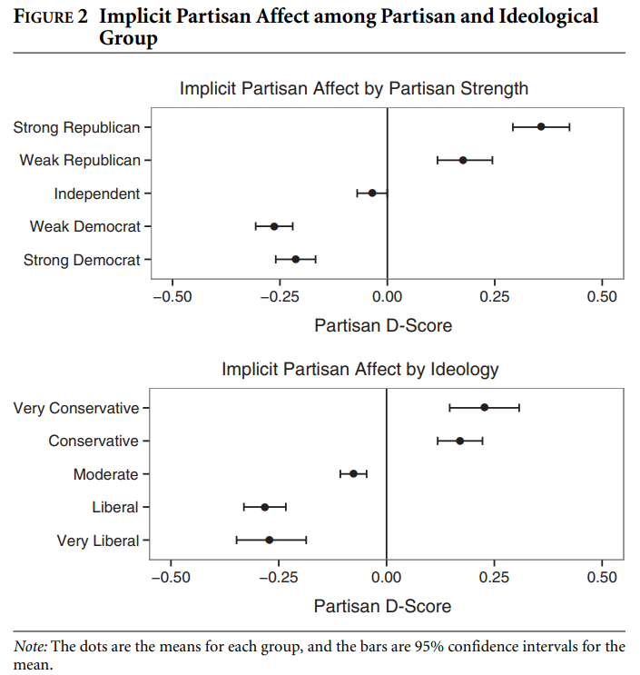 Just one problem: partisan identities have pretty much all the exact same consequences as ethnic identities. Implicit bias? Prejudice? Stereotyping? In-group preference? It all works on partisan identities too.