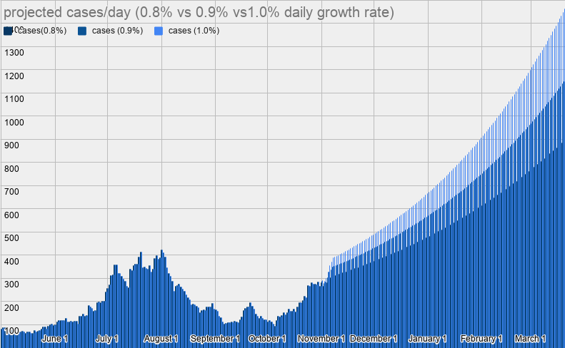 Based on our current growth rate, our current avg of 266 cases/day will grow to at least 360/day (and possibly 470/day if the growth rate increases) by Thanksgiving.We're looking at somewhere b/t 480 and 673 per day by New Year's Day.15/