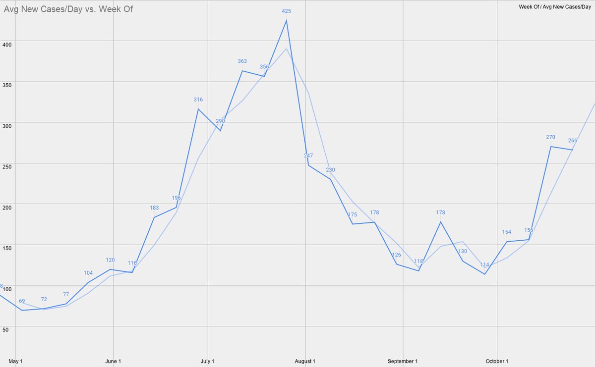 Yes, the 7-day avg for cases did slightly dip this week.But it seems obvious that we found fewer cases bc we tested so few ppl. Testing dropped 6.5x more than cases this wk.And cases have grown 5x faster than testing over 4wks.Testing is - continues to be - a problem.10/
