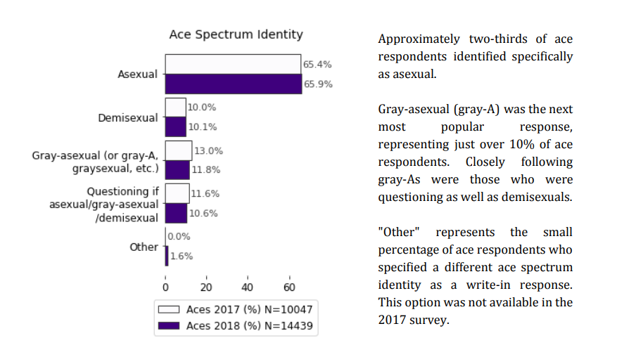 The most common label used is by far "asexual," with "demisexual" the second most used label.