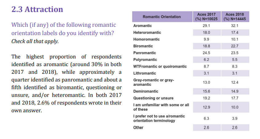 And in something I feel like we have to keep saying over and over again...the majority of ace respondents do not identify as heteroromantic! About 30% identified as aro, 25% as pan, and 19% as bi.