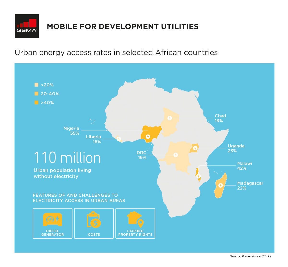 Though urban energy access is generally higher than in rural areas, unreliable and lacking access to energy remains a key challenge for cities in countries with low urban electrification rates and frequent power outages such as D.R Congo, Nigeria, or Madagascar.  #WorldCitiesDay