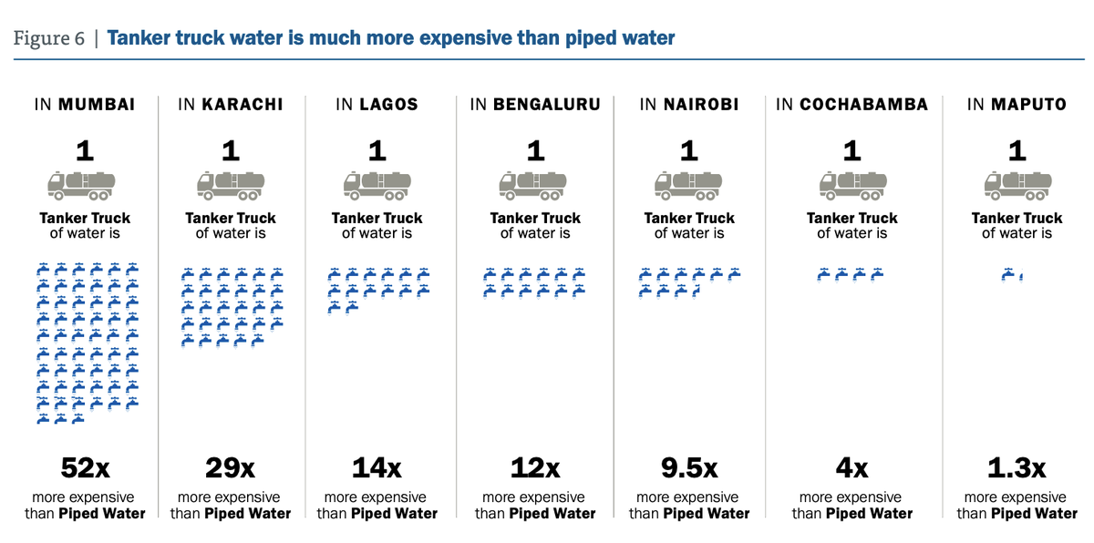 Check out this great report by  @WRI looking at the cost of water from private tanker trucks versus piped water across different cites:  https://files.wri.org/s3fs-public/unaffordable-and-undrinkable_0.pdf