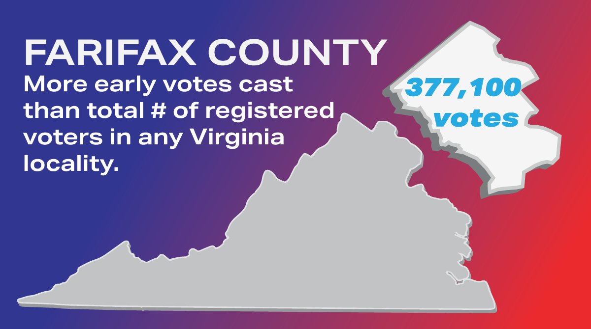 Fairfax County Votes Fairfax County S Early Votes Cast Surpasses The Number Of Voters Registered In Any Single Virginia City Or County We Have More Than 377 100 Ballots Cast Not Counting