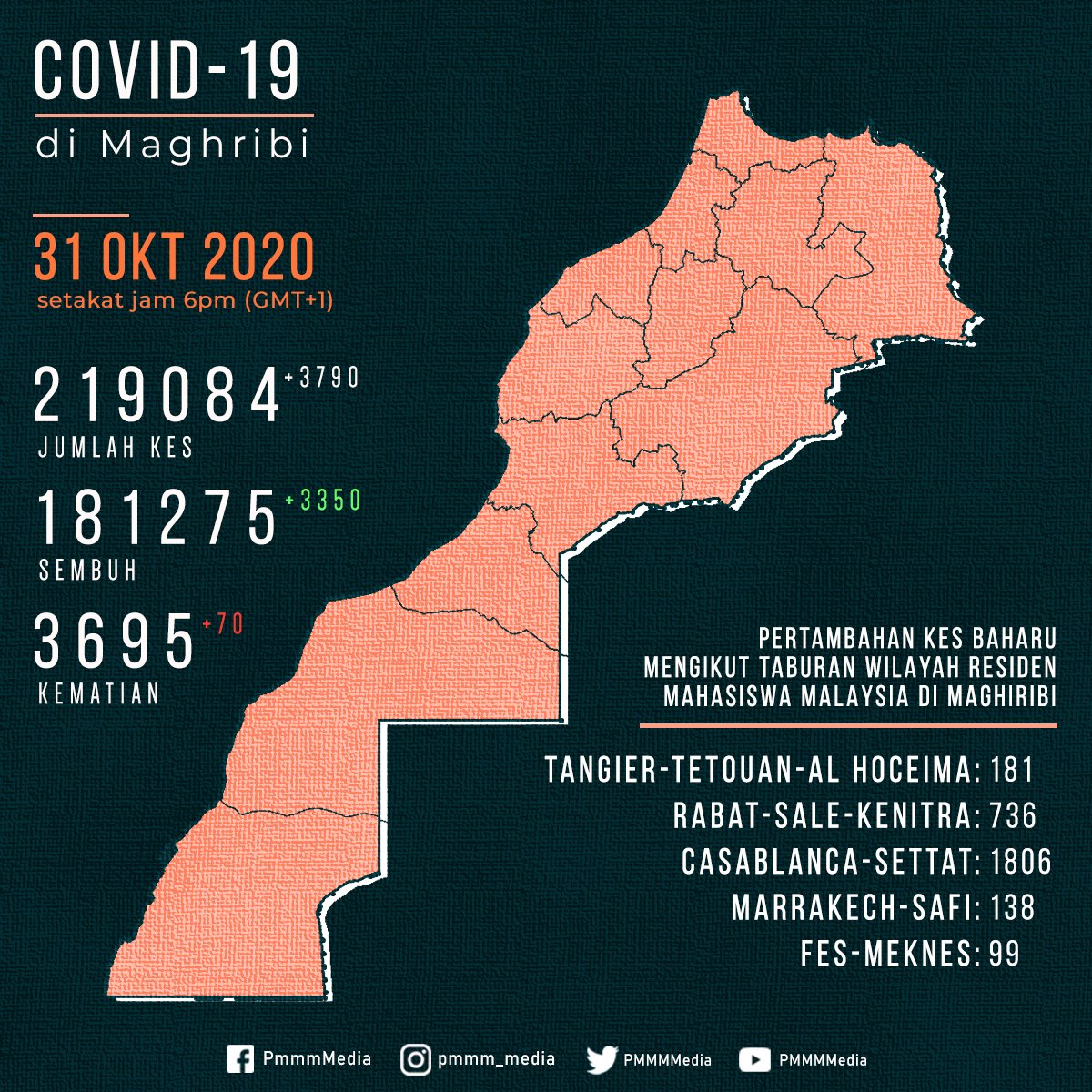 pmmmaghribi's tweet photo. [ COVID-19 : PERKEMBANGAN SEMASA DI MAGHRIBI ]

Assalamualaikum wbt.

Maghribi telah mencatatkan pertambahan kes baharu COVID-19 sebanyak 3790 kes pada 31 Oktober 2020. https://t.co/iGJIbtWgT4