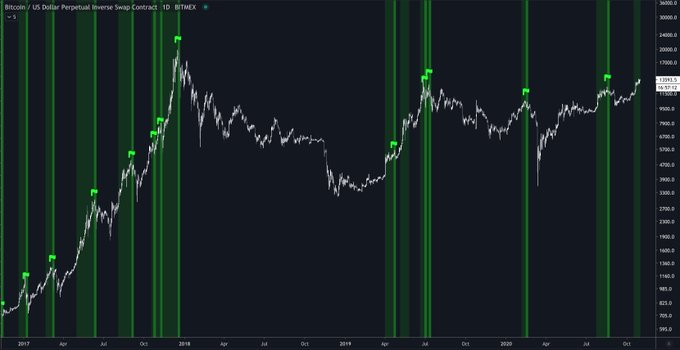  bitcoin may undergo cryptocurrency analysts 700 retracement 