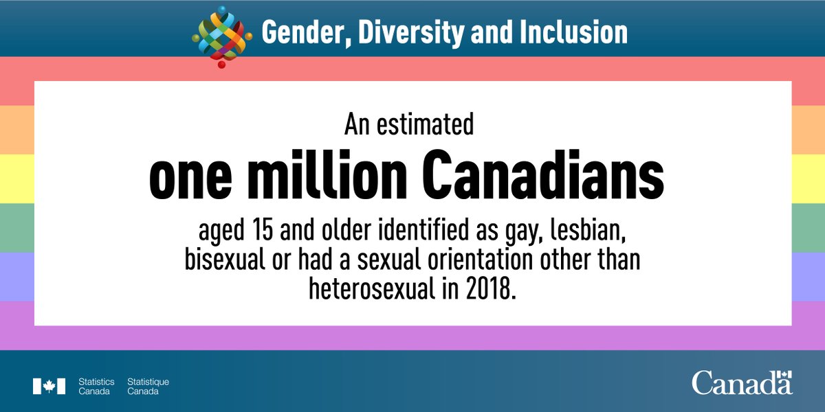 StatCan_eng's tweet photo. We remain committed to covering topics related to Canada’s diverse population groups and will continue to adapt our standards and measures to draw a more precise picture of the #LGBTQ2+ community. https://t.co/hBpJ3V9wDa #BuildingAnInclusiveFuture #DiversityData https://t.co/STI37VGimG