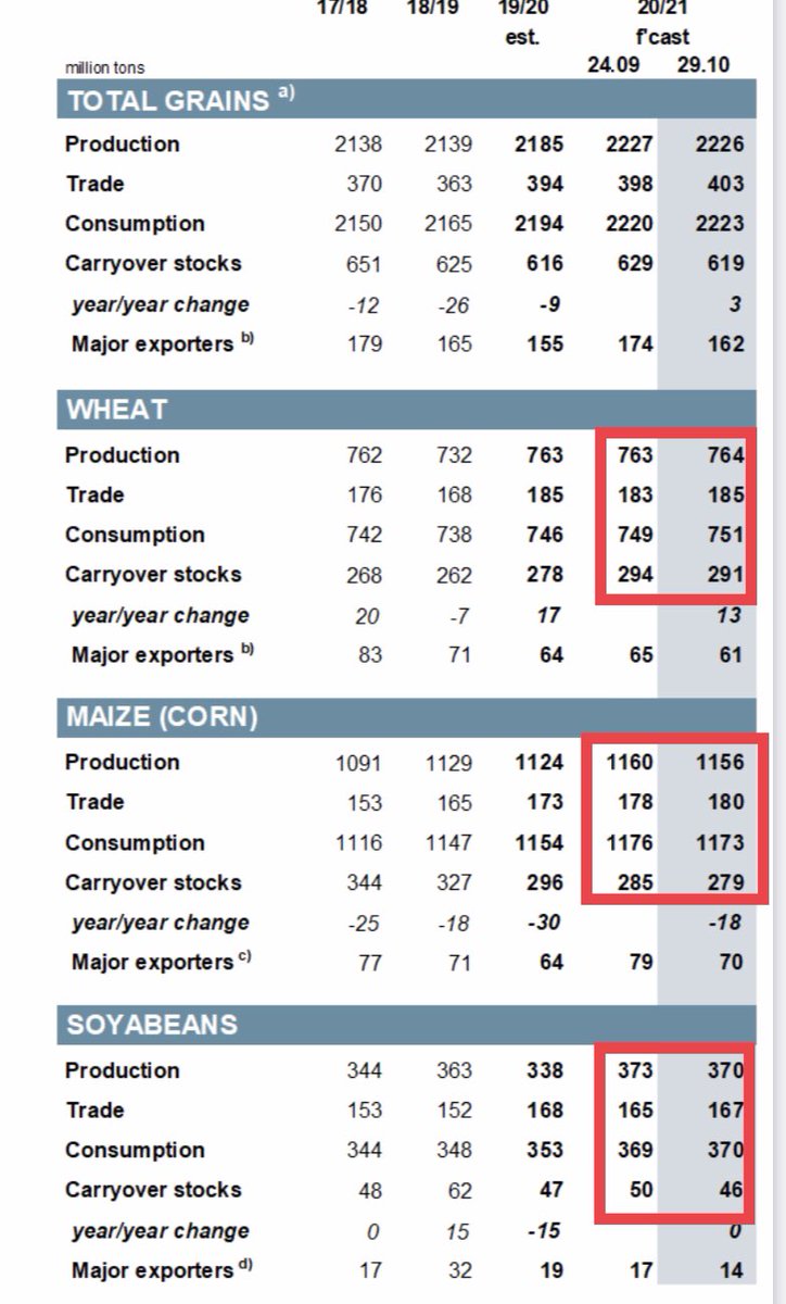 ElenaNeroba's tweet image. #IGC throw wood on the #grains fire: bon appétit, bulls! 
But. I’m still think market need to cool down for a while
