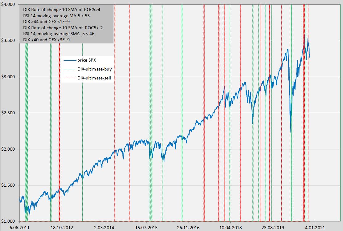  $SPY  $QQQ Despite an uptick in DIX, no change in my DIX/GEX indicator. Sell signal still valid.