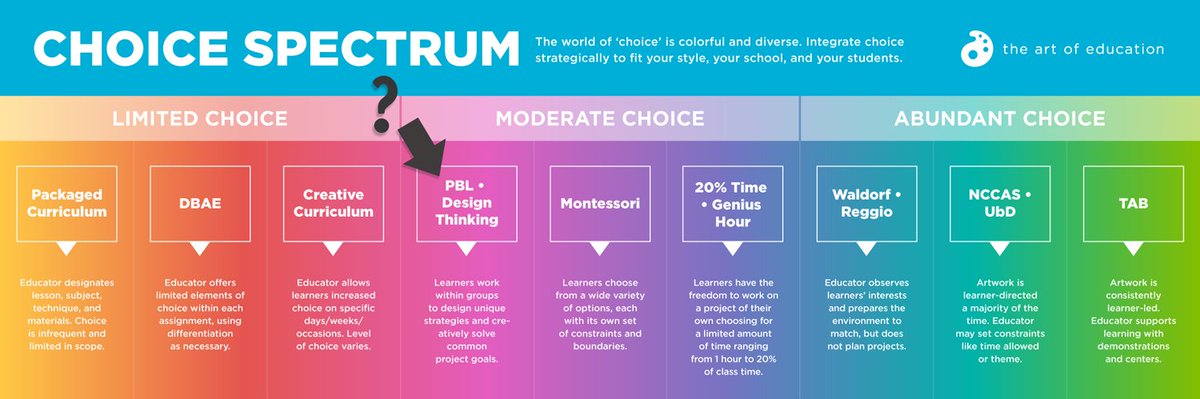 whatifqu3stion's tweet image. Where does your #designprogram fall in the choice spectrum? Do you provide opportunities for "abundant choice" like student identified design challenges?
#designthinking #studentchoice #pblchat #edtech