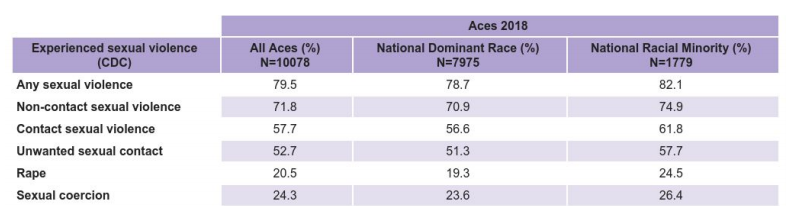 Here's a breakdown of more information about the types of sexual violence, along with respondents' races.