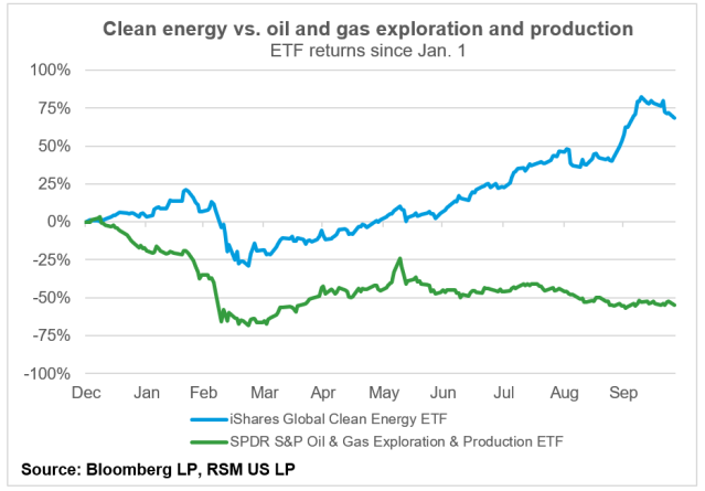 RSM's chart of the day: Markets are preparing for favorable clean energy policies, writes RSM's Kennedy Chinyamutangira. rsm.buzz/3ebgYr0