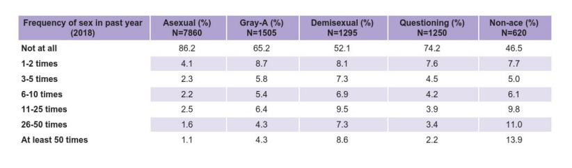 Onto the section on consensual sex. Around 1/3 of respondents had had consensual sex, around 2/3 hadn't.Here's the table with data from the question asking about sexual activity in the last year.