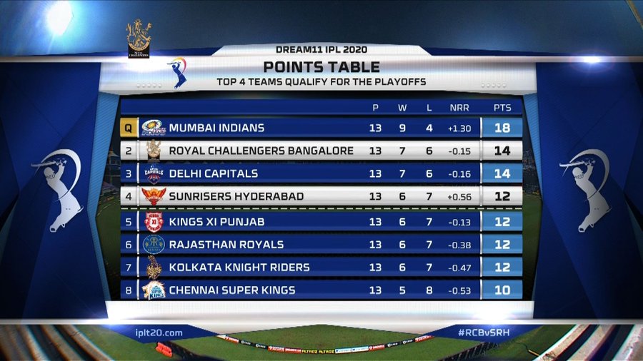 IPL T20 Points Table After Hyderabad's 5 Wicket Win Over Bangalore On  Cricketnmore