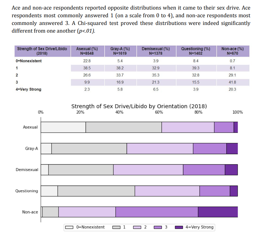 Sexual attraction and sex drive are two different things. Someone who may experience no sexual attraction, may still have a sex drive/libido.But overall, ace respondents reported lower level of sex drive than the allo respondents.