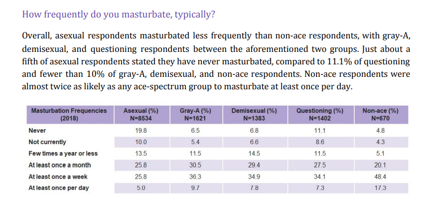 One of those invasive personal things that people often seem to want to know about ace-spectrum people is masturbation. But if you are curious about general data trends (not asking individual aces), here's some info!