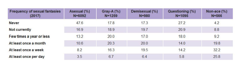 A data table about sexual fantasies among ace identities. But I don't see any information on if/how "sexual fantasy" was defined. I feel like that would have a huge impact on results, especially if it's about sexual fantasies regarding yourself vs fictional characters
